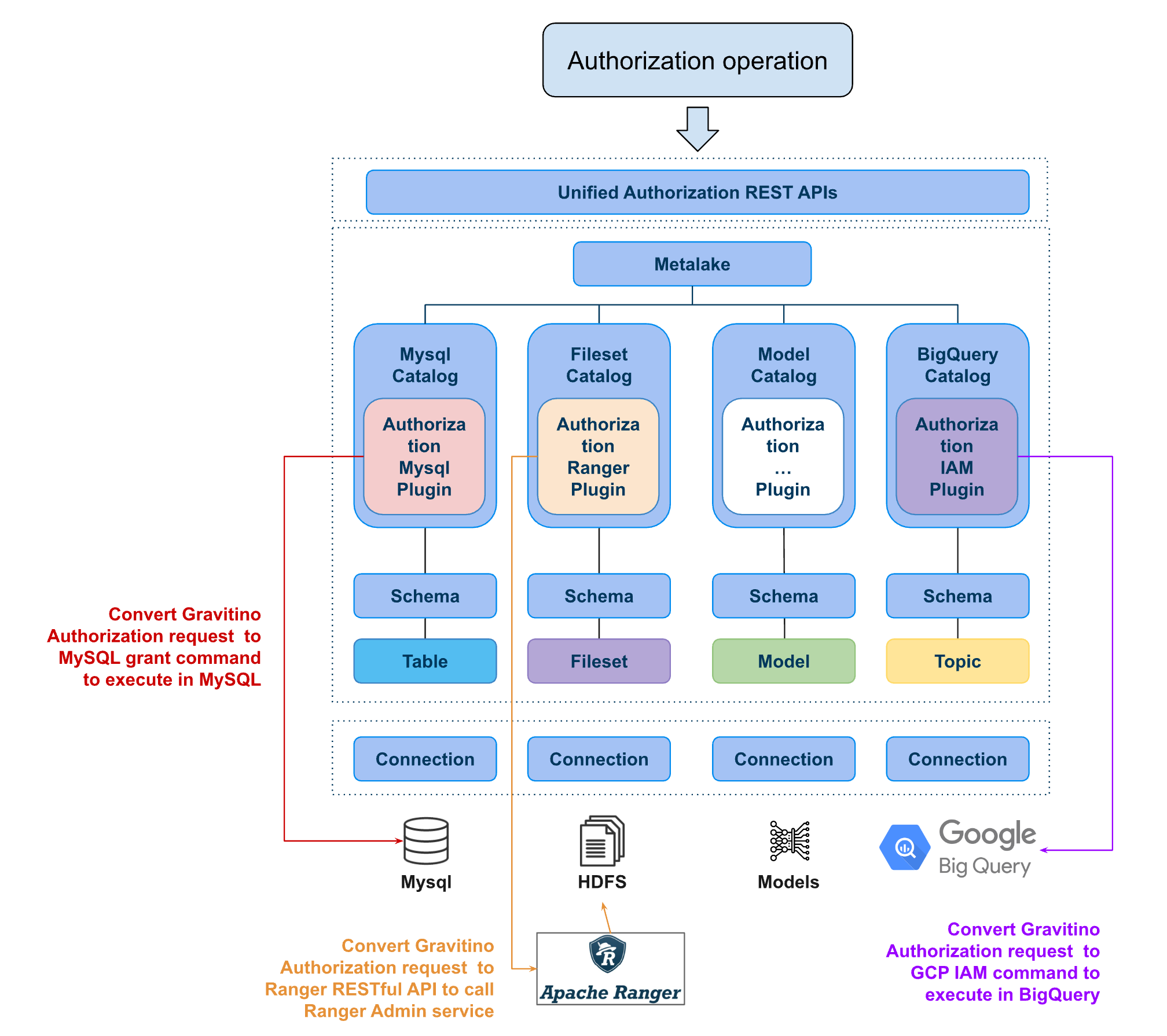 authorization push down