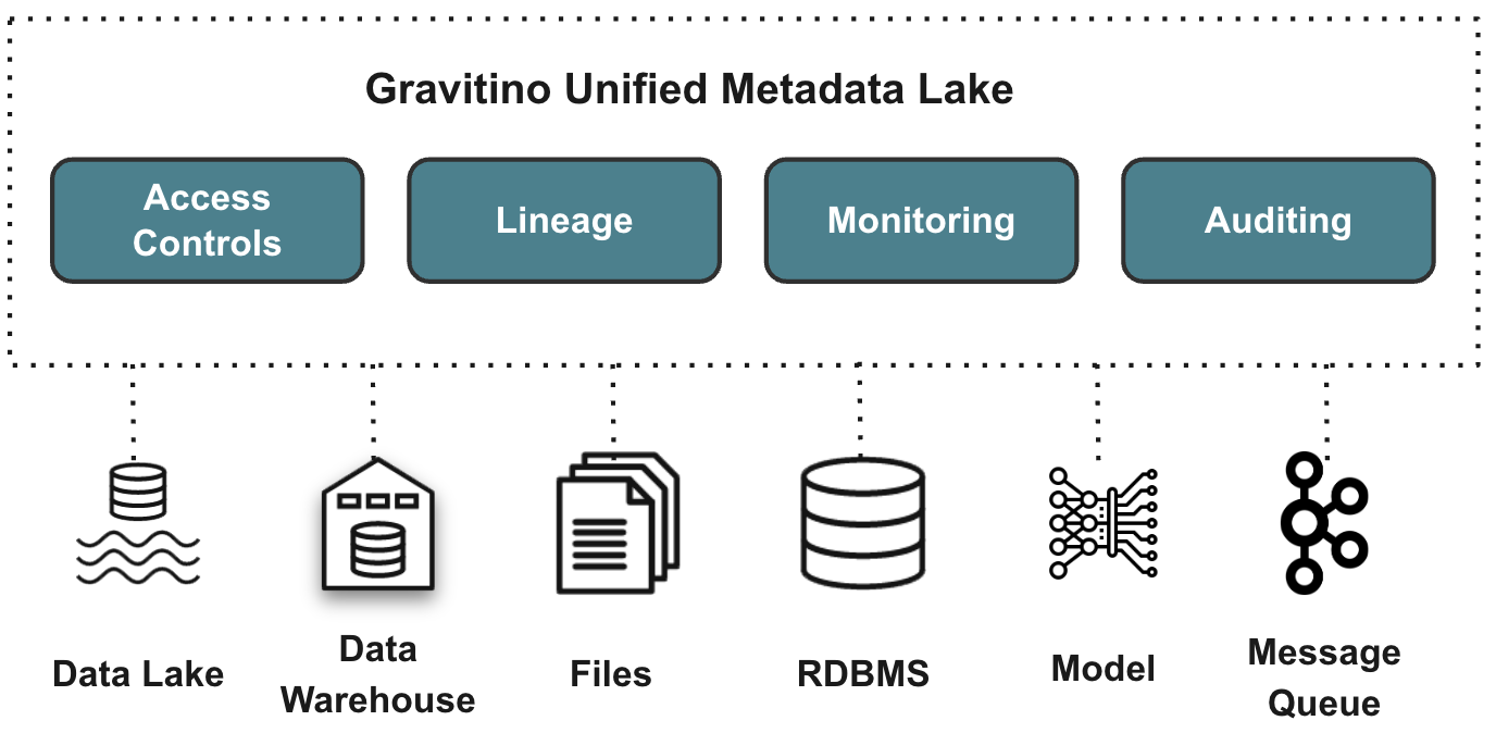 Gravitino Architecture