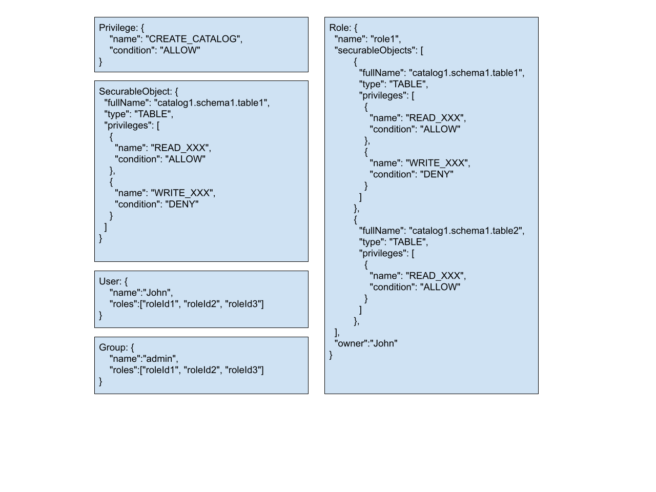 RBAC model