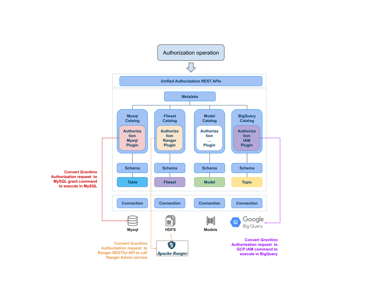 Authorization flow